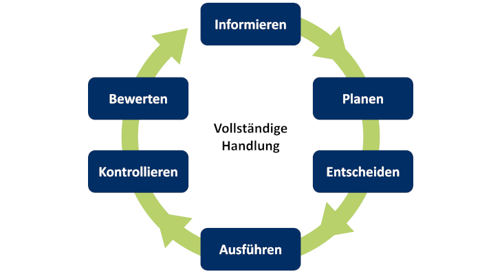 Das Modell der vollständigen Handlung